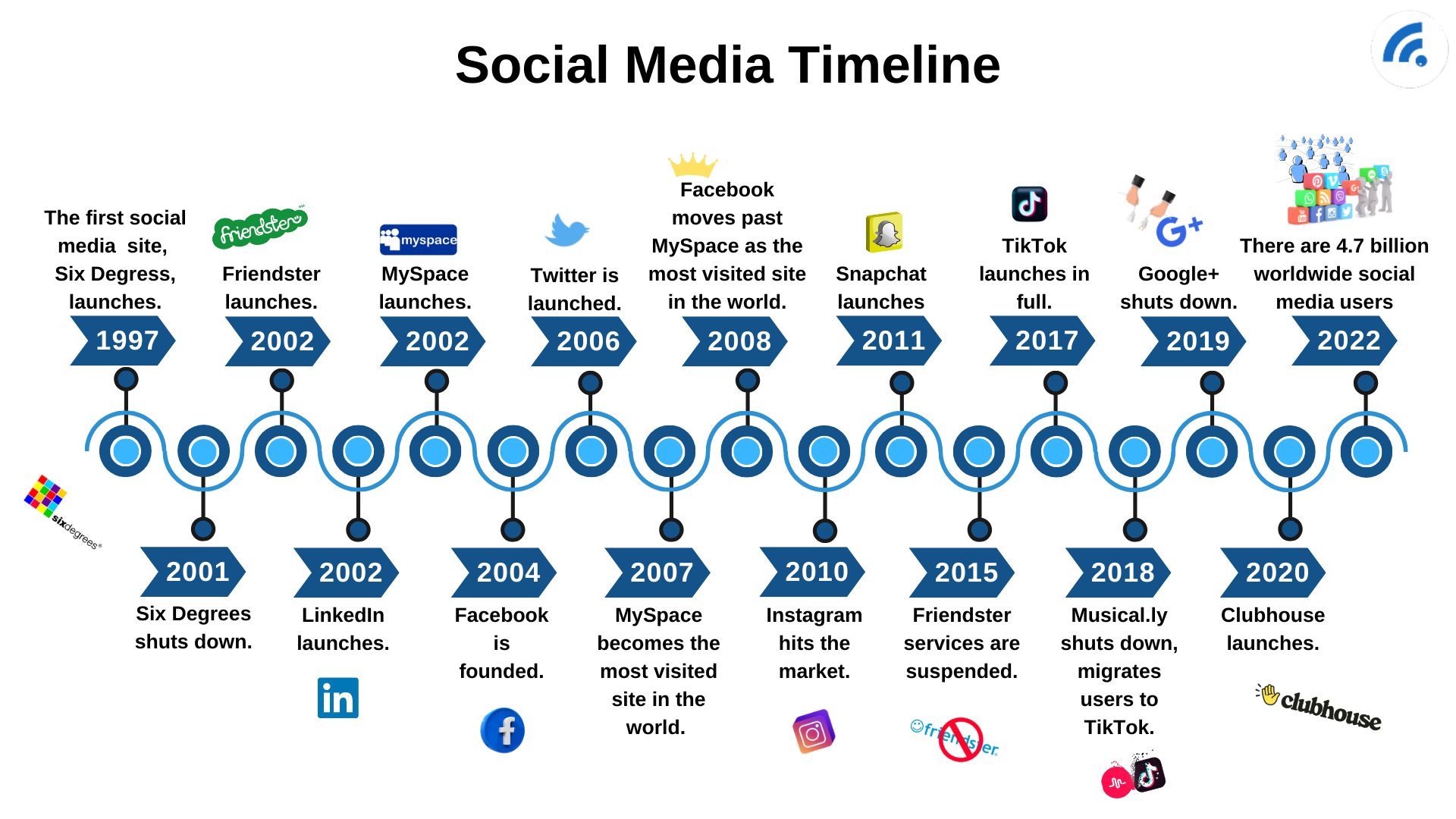 How To Make A Social Media App