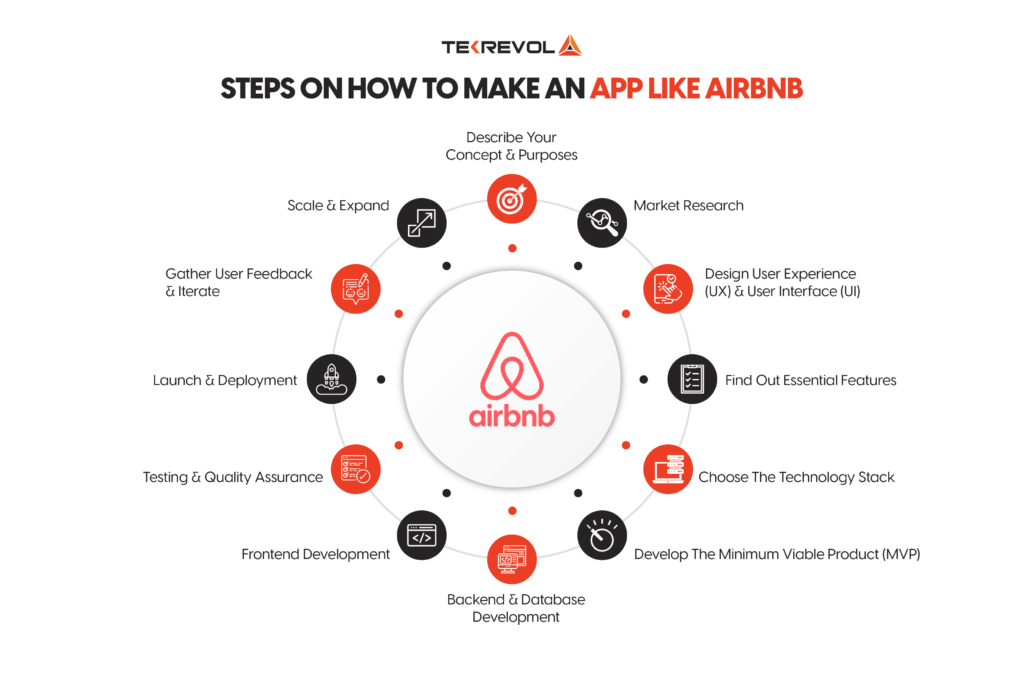 How To Make An App Like Airbnb In A Complete Guide Tekrevol