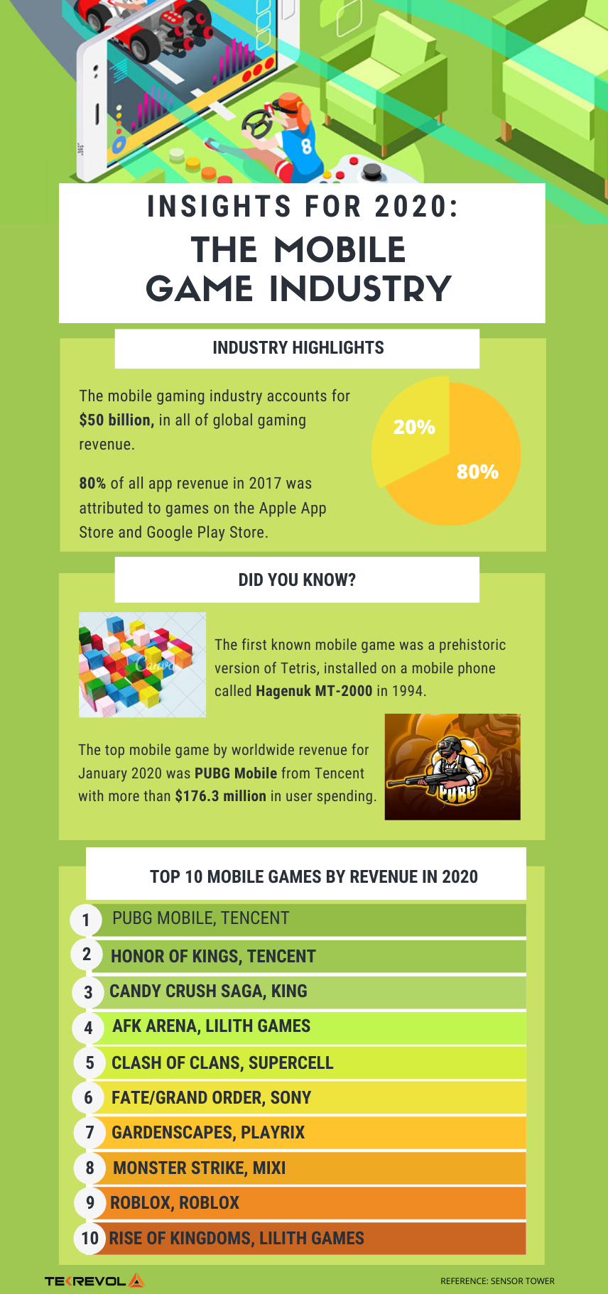How Much Can A Game App Make In 2020 Tekrevol - roblox revenue download estimates apple app store