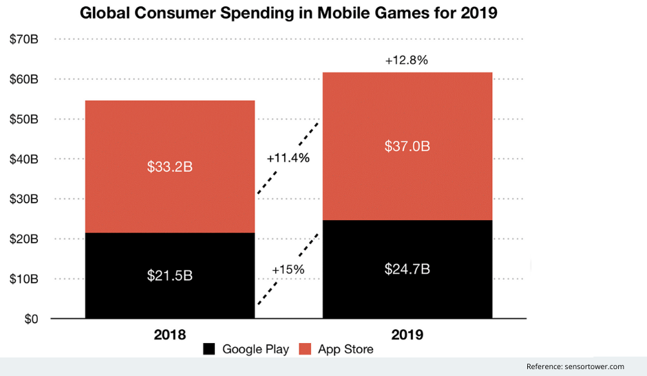 How Much Do Game Apps Make