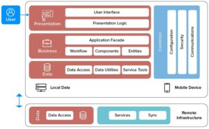 The Mobile App Architecture – Its Advantages, Benefits, Uses & More