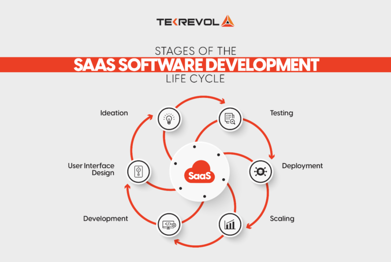 SaaS Explained Everything from Cost to SaaS Development & Beyond!